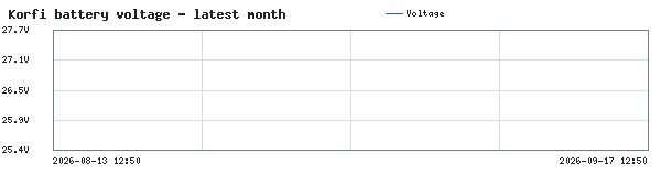 Graph of KORFI VOLTAGE on localhost ( voltage )